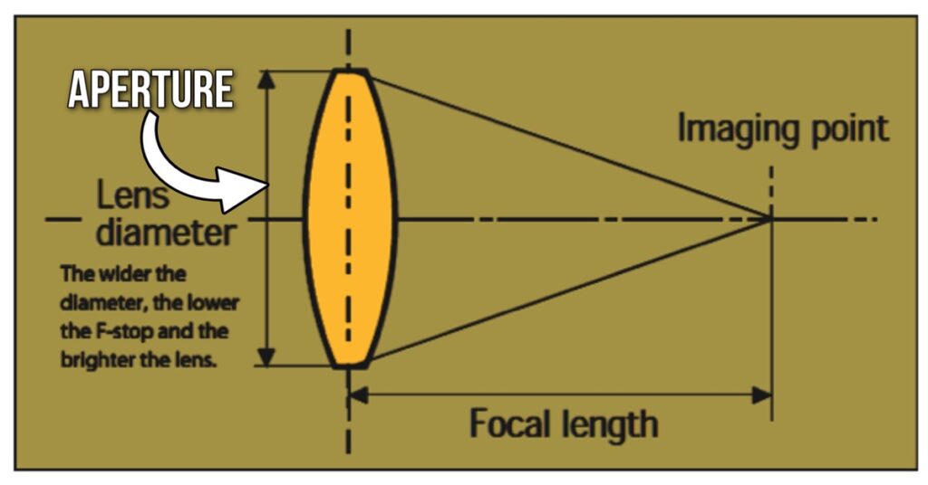 focal length and apreture
